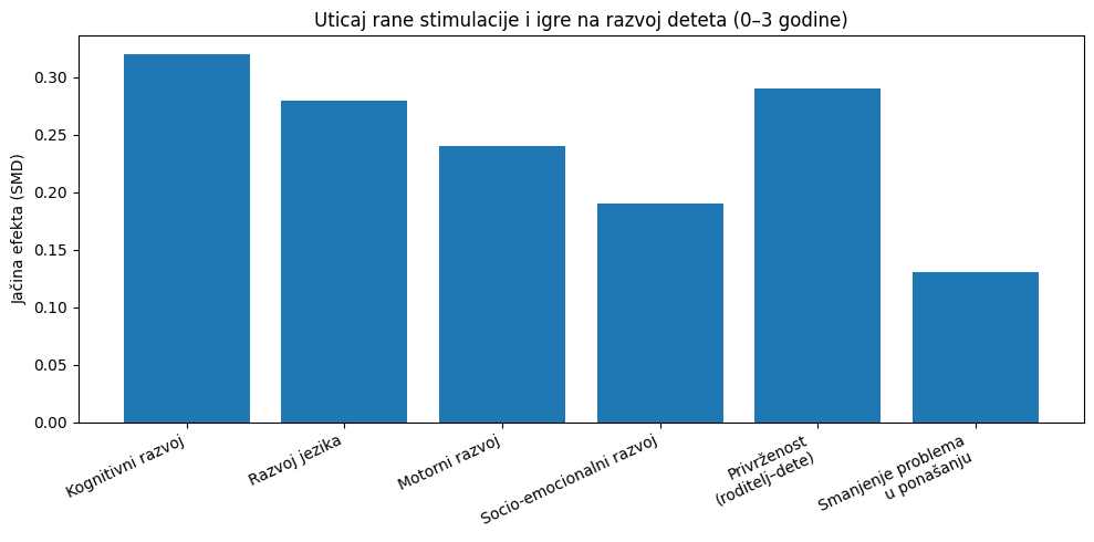 Grafikon prikazuje prosečne efekte rane stimulacije i igre na razvoj deteta, na osnovu globalne meta-analize vi&scaron;e od 100 studija (Jeong et al., 2021, PLoS Medicine). Veće vrednosti (SMD) ukazuju na jači razvojni efekat, naročito u oblasti kognitivnog razvoja, jezika i odnosa roditelj-dete.